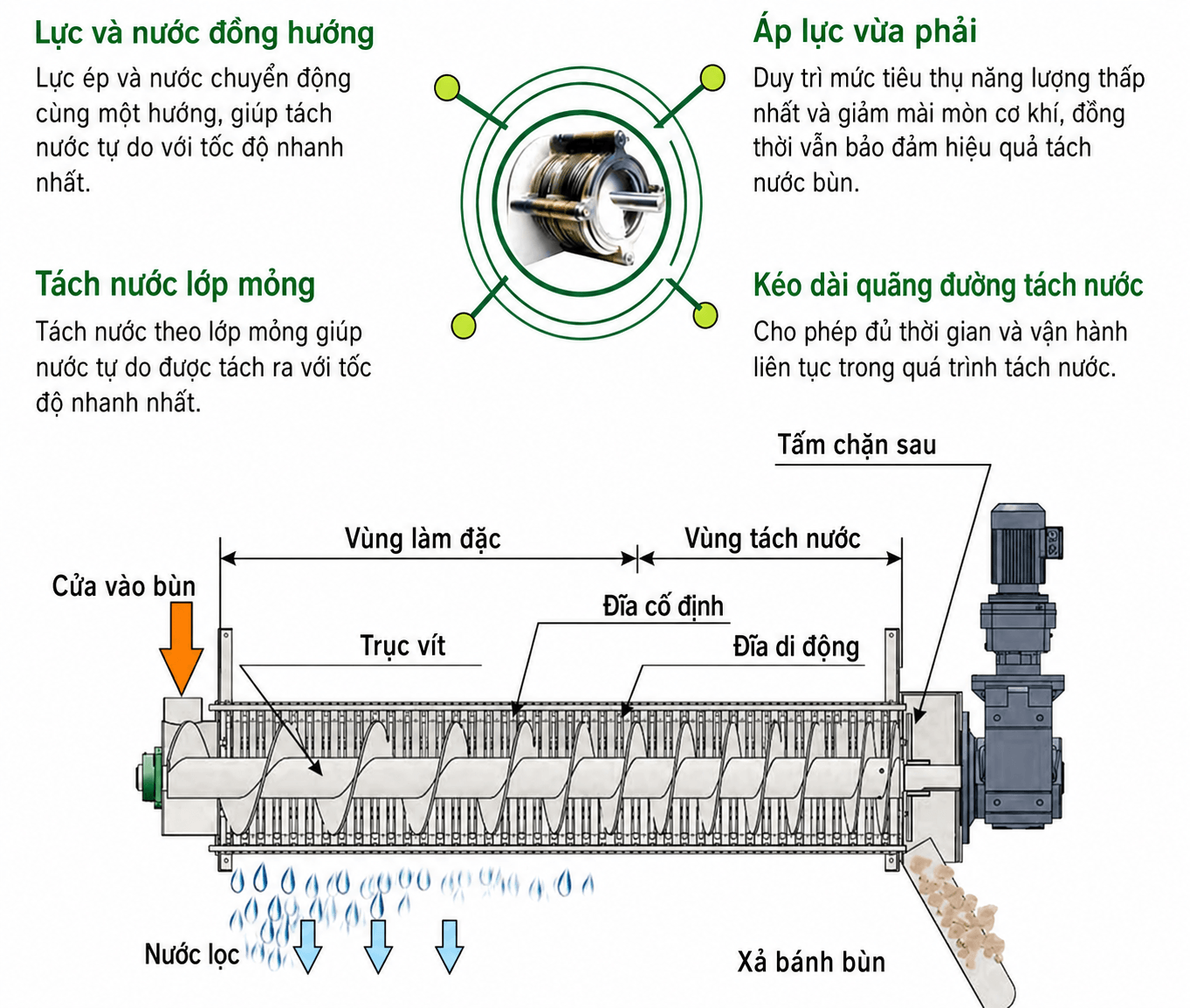 Cấu tạo máy ép bùn trục vít
