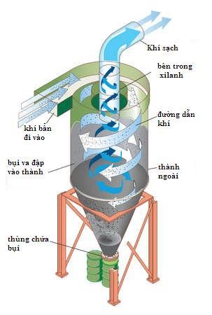 thiet-bi-loc-Cyclone photo thiet bi loc Cyclone Tư vấn thiết kế hệ thống xử lý khí bụi nhà máy, khu công nghiệp