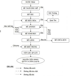 xử lý nước thải sinh hoạt